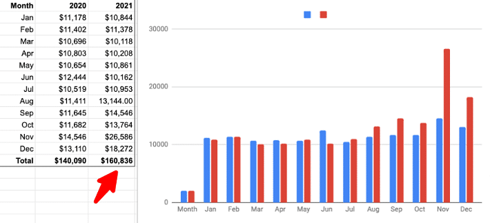 income report for bloggers passion WordPress blog in 2023