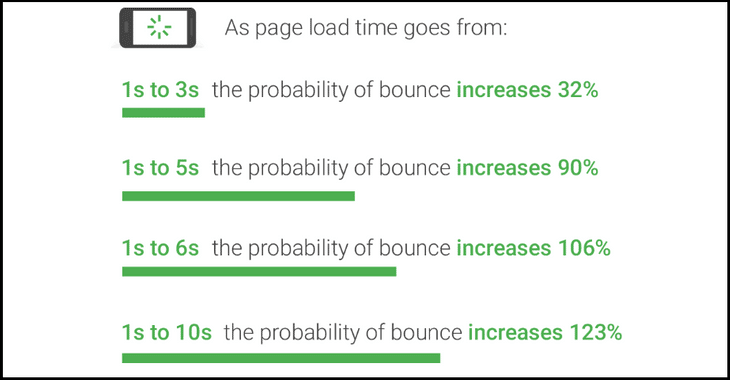 Average speed of website speed per second