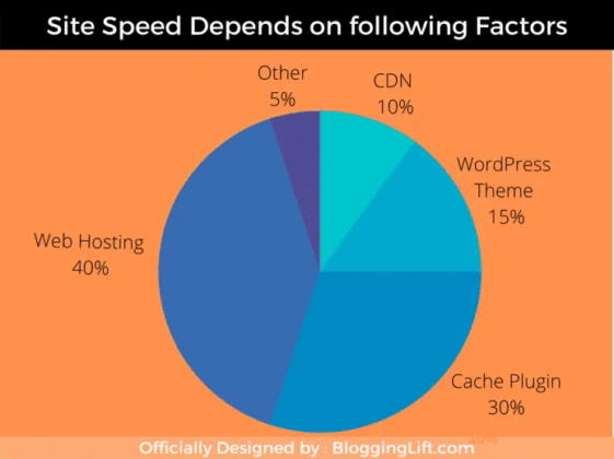 How To Improve Website Speed? (I Got Mine Under 1 Second!)