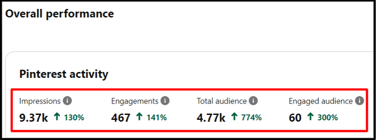 Pinterest account growth using Tailwind scheduling tool