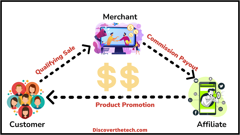 affiliate marketing process