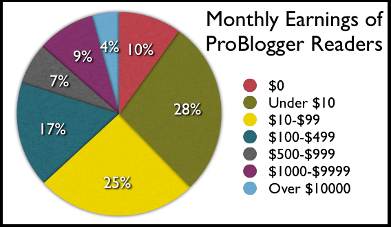 Monthly income of a blogger