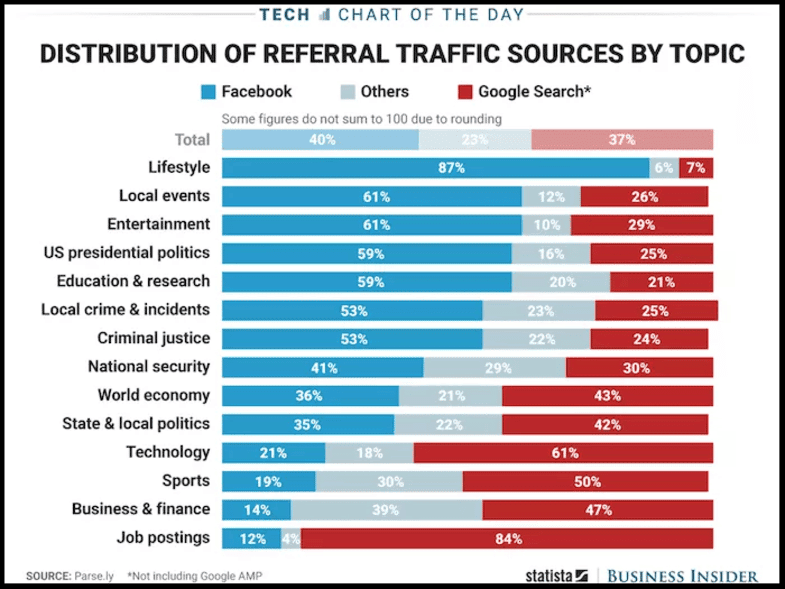 Statistics of referral traffic sources by topic