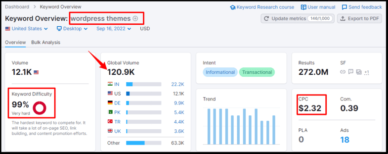 WordPress themes keyword overview in semrush