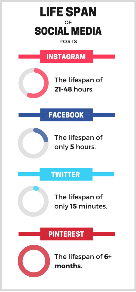 the life span of social media posts in 2023