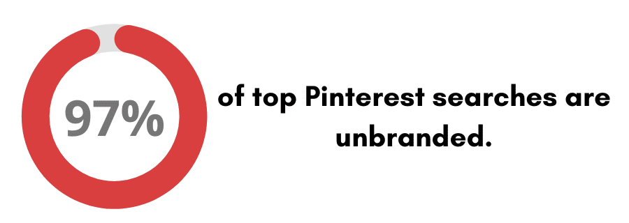 97% of top Pinterest searches are unbranded