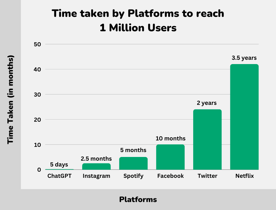 time taken by chatgpt and other platforms to reach 1 million users