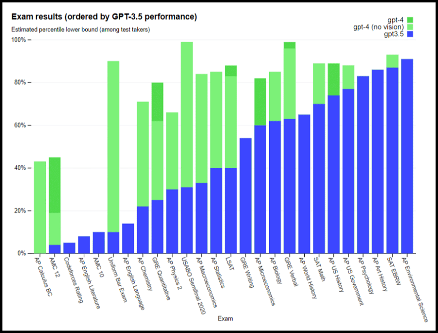 chatgpt-4-vs-chatgpt-3.5-exam-results-accuracy