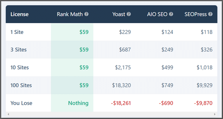 Rank Math PRO Pricing Plans comparison
